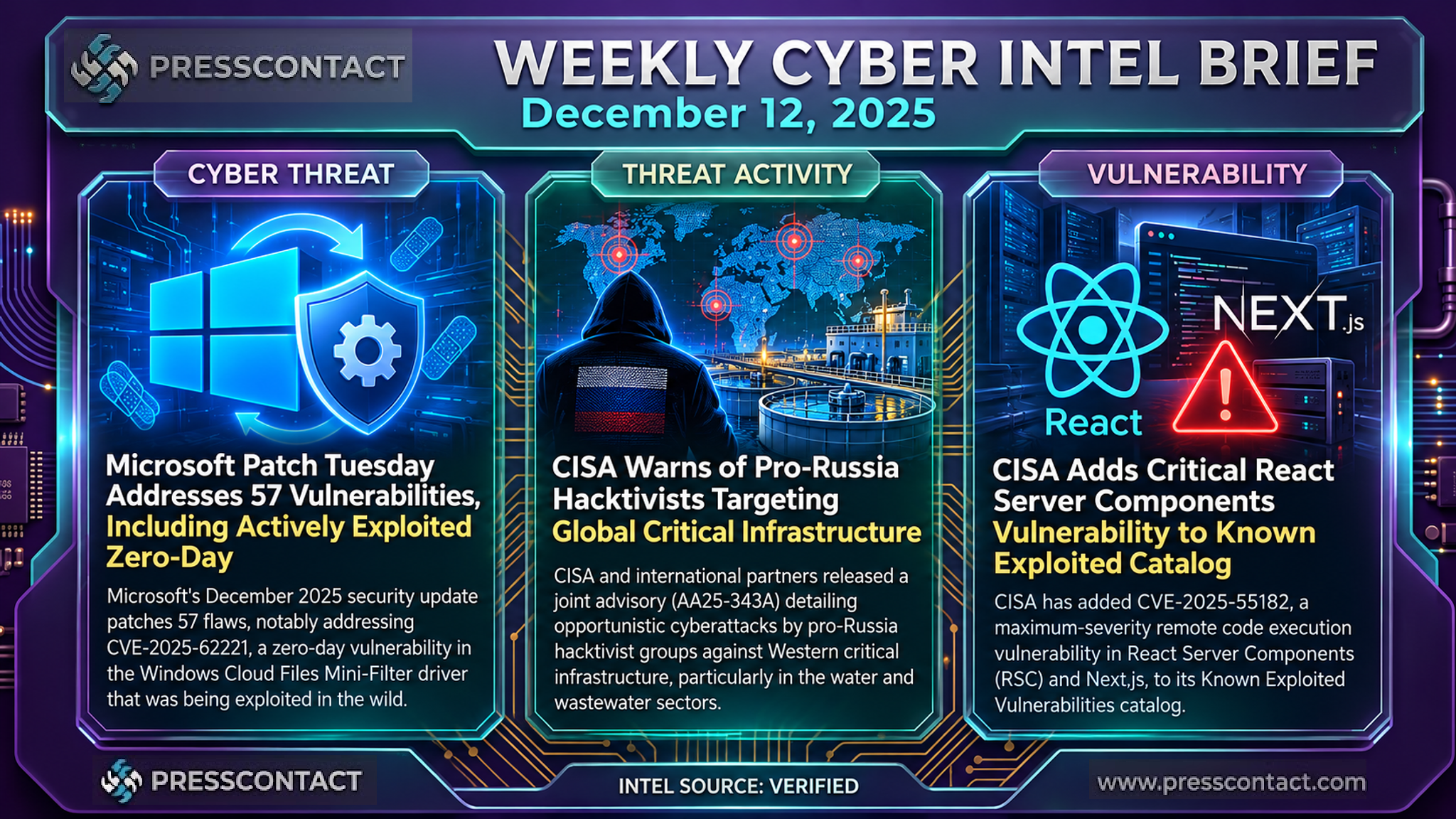 Weekly Cyber Intel Brief | 2025-12-12